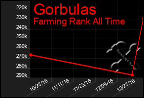 Total Graph of Gorbulas