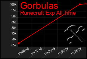 Total Graph of Gorbulas