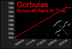 Total Graph of Gorbulas