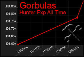 Total Graph of Gorbulas