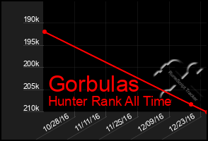 Total Graph of Gorbulas