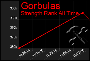 Total Graph of Gorbulas