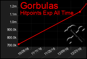 Total Graph of Gorbulas