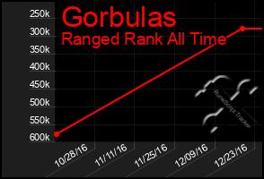 Total Graph of Gorbulas