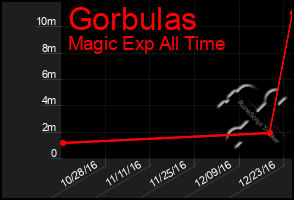 Total Graph of Gorbulas