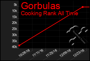 Total Graph of Gorbulas