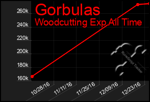 Total Graph of Gorbulas