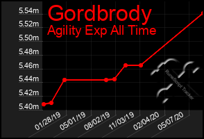 Total Graph of Gordbrody