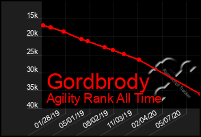 Total Graph of Gordbrody