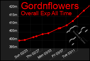 Total Graph of Gordnflowers