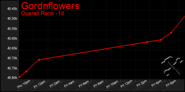 Last 24 Hours Graph of Gordnflowers