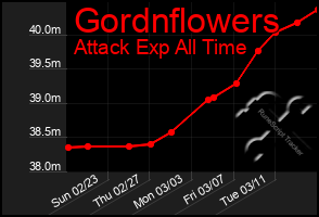 Total Graph of Gordnflowers