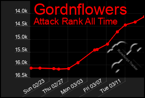 Total Graph of Gordnflowers