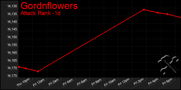 Last 24 Hours Graph of Gordnflowers