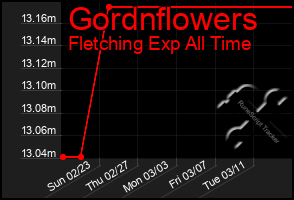 Total Graph of Gordnflowers