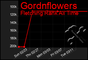 Total Graph of Gordnflowers