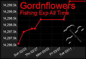 Total Graph of Gordnflowers