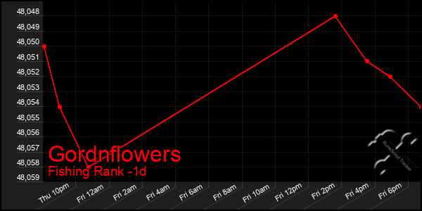 Last 24 Hours Graph of Gordnflowers