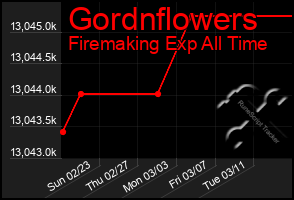 Total Graph of Gordnflowers