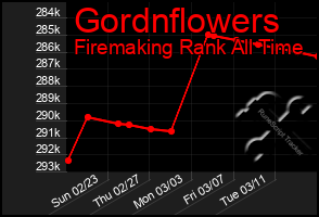 Total Graph of Gordnflowers