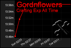 Total Graph of Gordnflowers