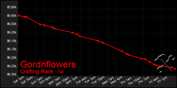 Last 7 Days Graph of Gordnflowers