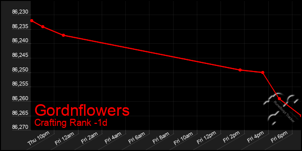 Last 24 Hours Graph of Gordnflowers