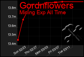 Total Graph of Gordnflowers