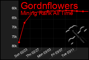 Total Graph of Gordnflowers