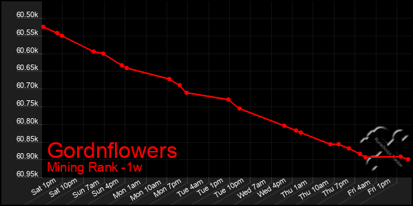 Last 7 Days Graph of Gordnflowers