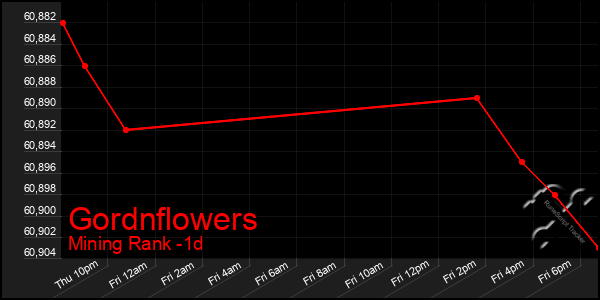 Last 24 Hours Graph of Gordnflowers