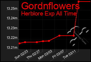 Total Graph of Gordnflowers