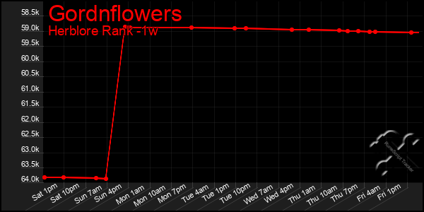 Last 7 Days Graph of Gordnflowers