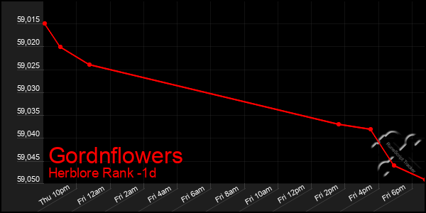 Last 24 Hours Graph of Gordnflowers