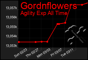 Total Graph of Gordnflowers