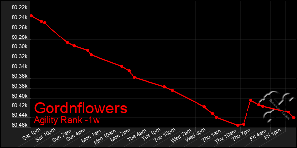 Last 7 Days Graph of Gordnflowers