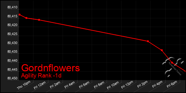 Last 24 Hours Graph of Gordnflowers