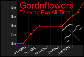 Total Graph of Gordnflowers