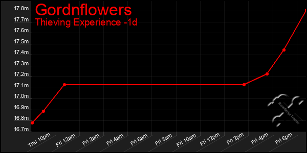 Last 24 Hours Graph of Gordnflowers