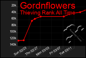 Total Graph of Gordnflowers