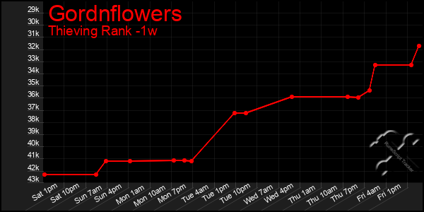 Last 7 Days Graph of Gordnflowers