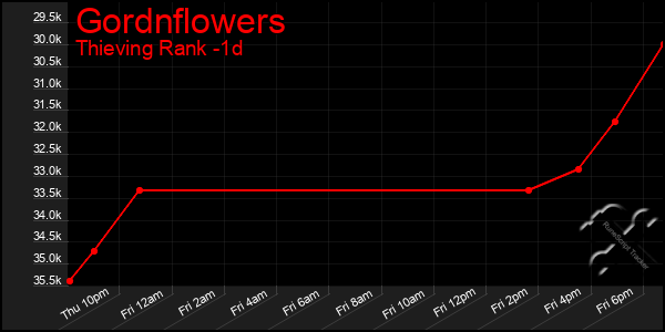 Last 24 Hours Graph of Gordnflowers