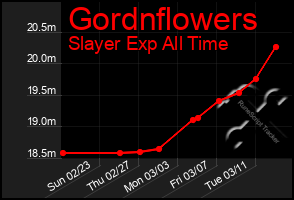 Total Graph of Gordnflowers