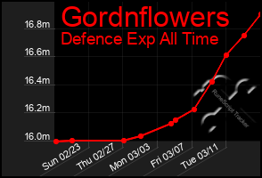 Total Graph of Gordnflowers