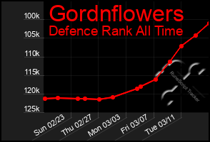 Total Graph of Gordnflowers