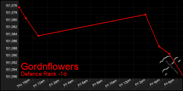 Last 24 Hours Graph of Gordnflowers