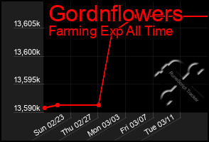 Total Graph of Gordnflowers