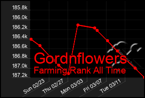 Total Graph of Gordnflowers