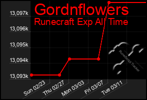 Total Graph of Gordnflowers