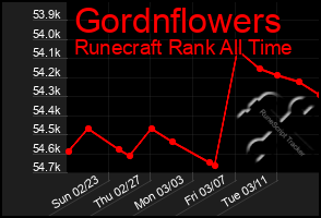 Total Graph of Gordnflowers